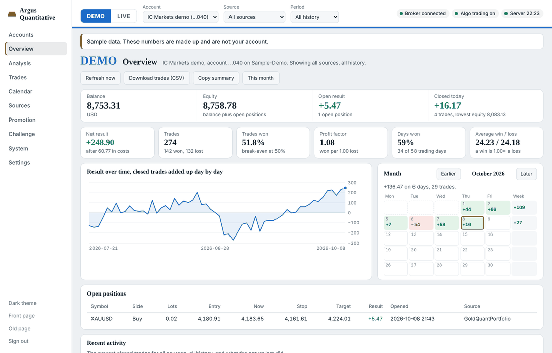The dashboard overview: balance, six statistics, a profit curve, a month calendar and the open positions.
